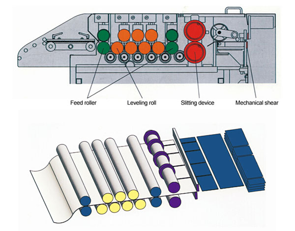 XLCM Leveling Slitting Transverse Shear Joint prod(图1)