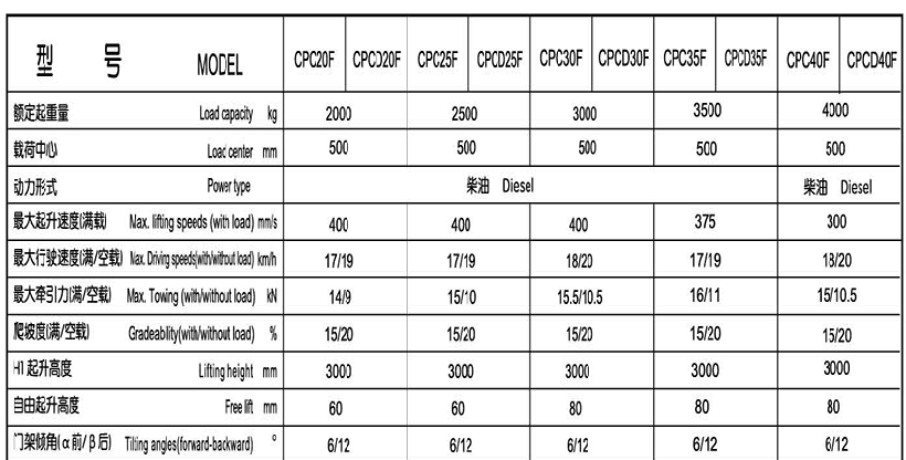 2-4Tons Diesel Forklift Truck(图2) 2-4Tons Diesel Forklift Truck(图2)